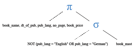 Relational Algebra Tree: MySQL NOT IN() function.