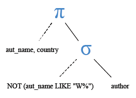 Relational Algebra Tree: MySQL NOT LIKE operator with (%) percent.