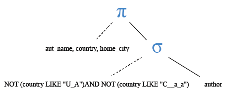 Relational Algebra Tree: MySQL NOT LIKE operator with ( _ ) underscore.