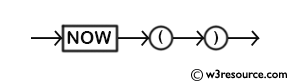 MySQL NOW() Function - Syntax Diagram