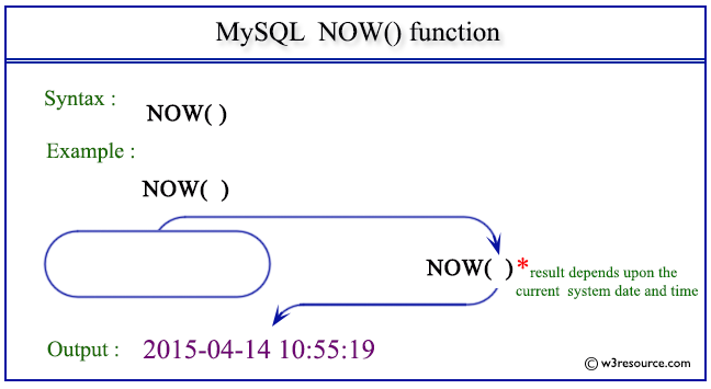 Pictorial Presentation of MySQL NOW() function