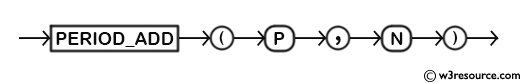 MySQL PERIOD_ADD() Function - Syntax Diagram