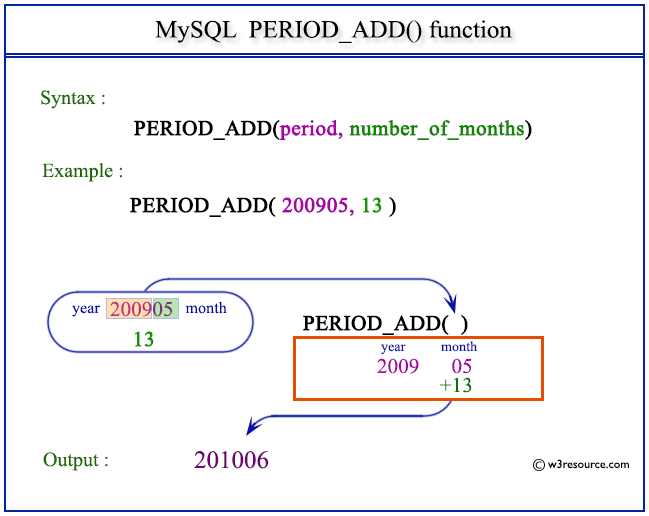 Pictorial Presentation of MySQL PERIOD_ADD() function