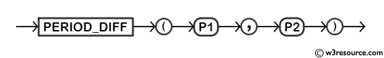 MySQL PERIOD_DIFF() Function - Syntax Diagram