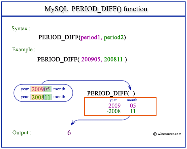 Pictorial Presentation of MySQL PERIOD_DIFF() function