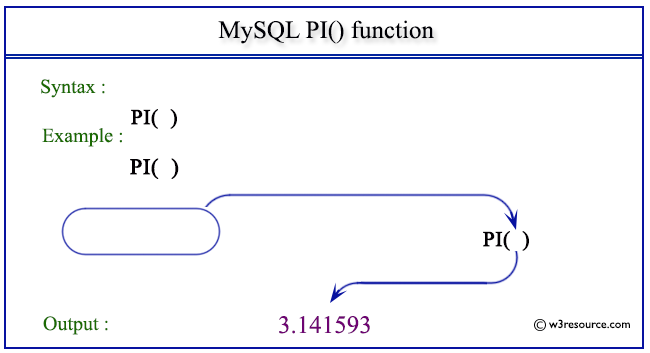 pictorial presentation of MySQL PI() function