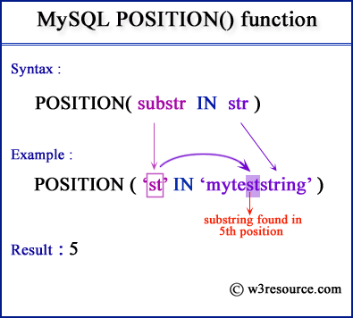 MySQL POSITION() pictorial presentation