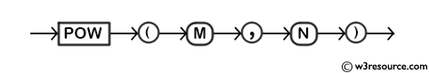 MySQL POW() Function - Syntax Diagram