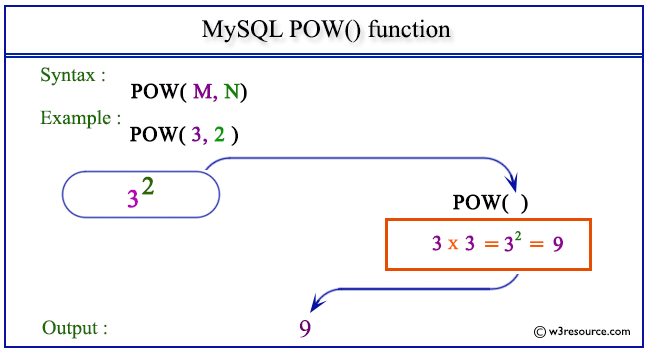 MySQL POW() function - w3resource exponent diagram math 