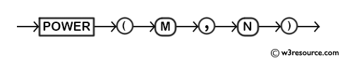 MySQL POWER() Function - Syntax Diagram