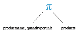 Relational Algebra Tree: MySQL Northwind: Display Product name and quantity/unit.