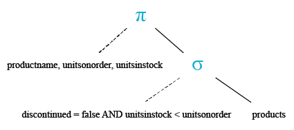 Relational Algebra Tree: MySQL Northwind: Display Product list of stock is less than the quantity on order.