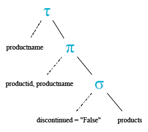 Relational Algebra Tree: MySQL Northwind: Display current Product list.