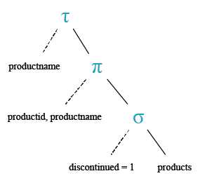 Relational Algebra Tree: MySQL Northwind: Display discontinued Product list.