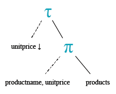 Relational Algebra Tree: MySQL Northwind: Display most expense and least expensive Product.