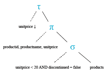 Relational Algebra Tree: MySQL Northwind: Display Product list where current products cost less than $20.