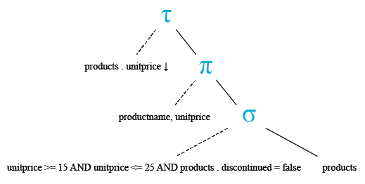 Relational Algebra Tree: MySQL Northwind: Display Product of cost between $15 and $25.
