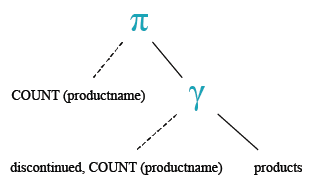 Relational Algebra Tree: MySQL Northwind: Count current and discontinued products.