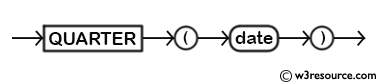 MySQL QUARTER() Function - Syntax Diagram