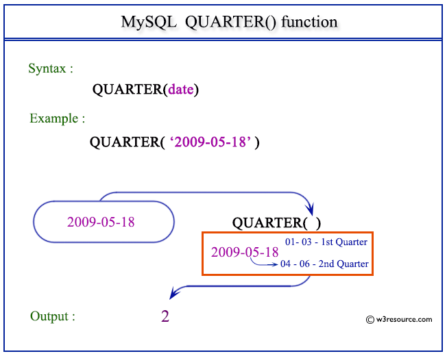 Pictorial Presentation of MySQL QUARTER() function