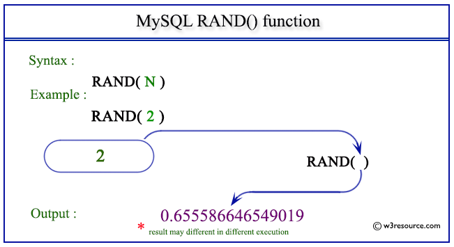 ROUND() in MySQL: Syntax, Examples and Practical Applications