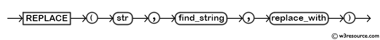 MySQL REPLACE() Function - Syntax Diagram