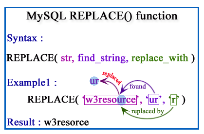 MySQL REPLACE pictorial presentation