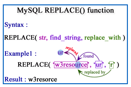 Presentación pictórica REPLACE de MySQL