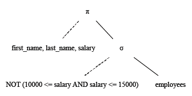 Relational Algebra Tree: Basic SELECT statement: Restricting and Sorting Data: Write a query to display the names and salary for all employees whose salary is not in the specified range.