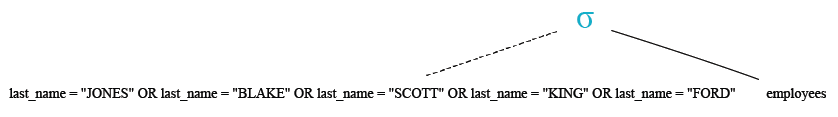 Relational Algebra Tree: Basic SELECT statement: Select all records from employees for a specified last name.