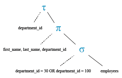 Relational Algebra Tree: Basic SELECT statement: Restricting and Sorting Data: Display the name and department ID of all employees for department 30 or 100 in ascending  order.