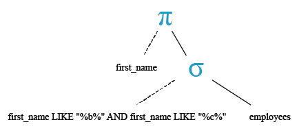 Relational Algebra Tree: Basic SELECT statement: Restricting and Sorting Data: Display the first_name of all employees who have both.