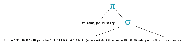 Relational Algebra Tree: Basic SELECT statement: Restricting and Sorting Data: Display the last name, job, and salary for all employees for a specific degisnation and salary.
