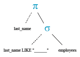 Relational Algebra Tree: Basic SELECT statement: Display the last name of employees whose name have exactly 6 characters.