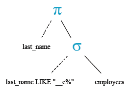 Relational Algebra Tree: Basic SELECT statement: Display the last name of employees having 'e' as the third character.