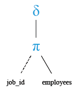 Relational Algebra Tree: Basic SELECT statement: Display the jobs or designations available in the employees table.