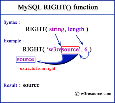 MySQL RIGHT() pictorial presentation