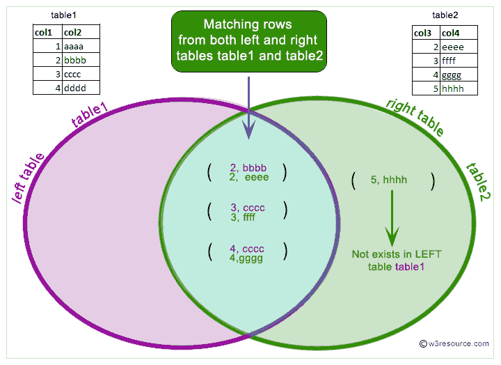 Pictorial presentation of MySQL RIGHT JOIN