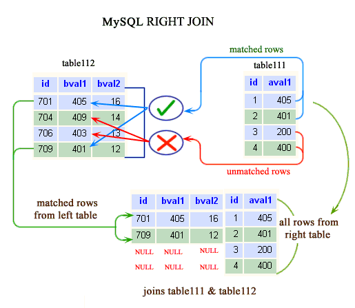 Mysql right