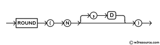 MySQL ROUND() Function - Syntax Diagram