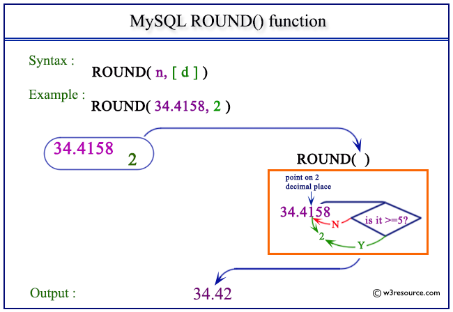 Mysql Round Function W3resource