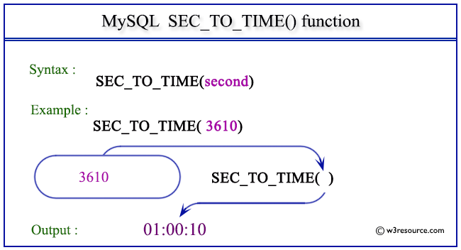 Pictorial Presentation of MySQL SEC_TO_TIME() function