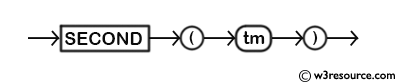 MySQL SECOND() Function - Syntax Diagram