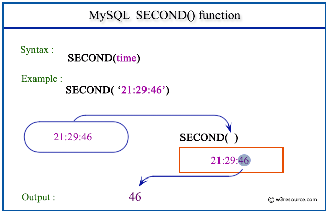 Pictorial Presentation of MySQL SECOND() function