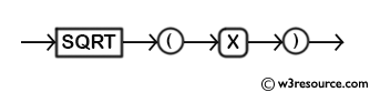 MySQL SQRT() Function - Syntax Diagram