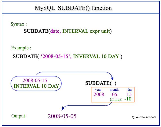 Pictorial Presentation of MySQL SUBDATE() function