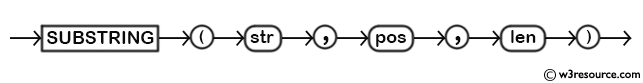 MySQL SUBSTRING() Function - Syntax Diagram