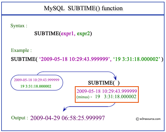 Pictorial Presentation of MySQL SUBTIME() function