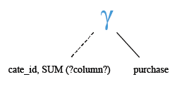 Relational Algebra Tree: MySQL SUM() function using multiple columns.