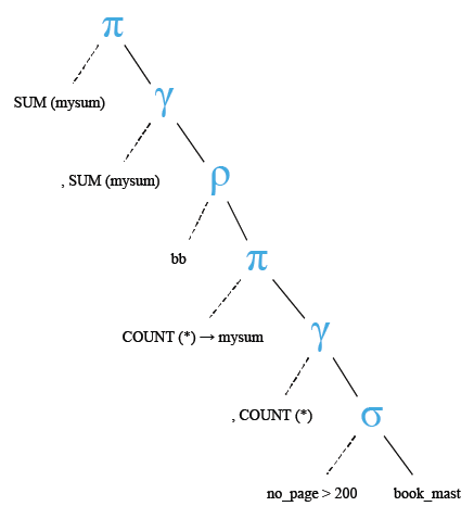 Relational Algebra Tree: MySQL SUM() function with COUNT() function and variables.